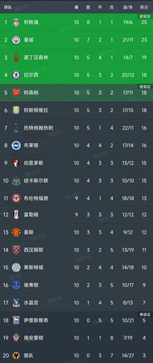 开元棋牌-利物浦门将连续无失球，锁定英超榜首位置 