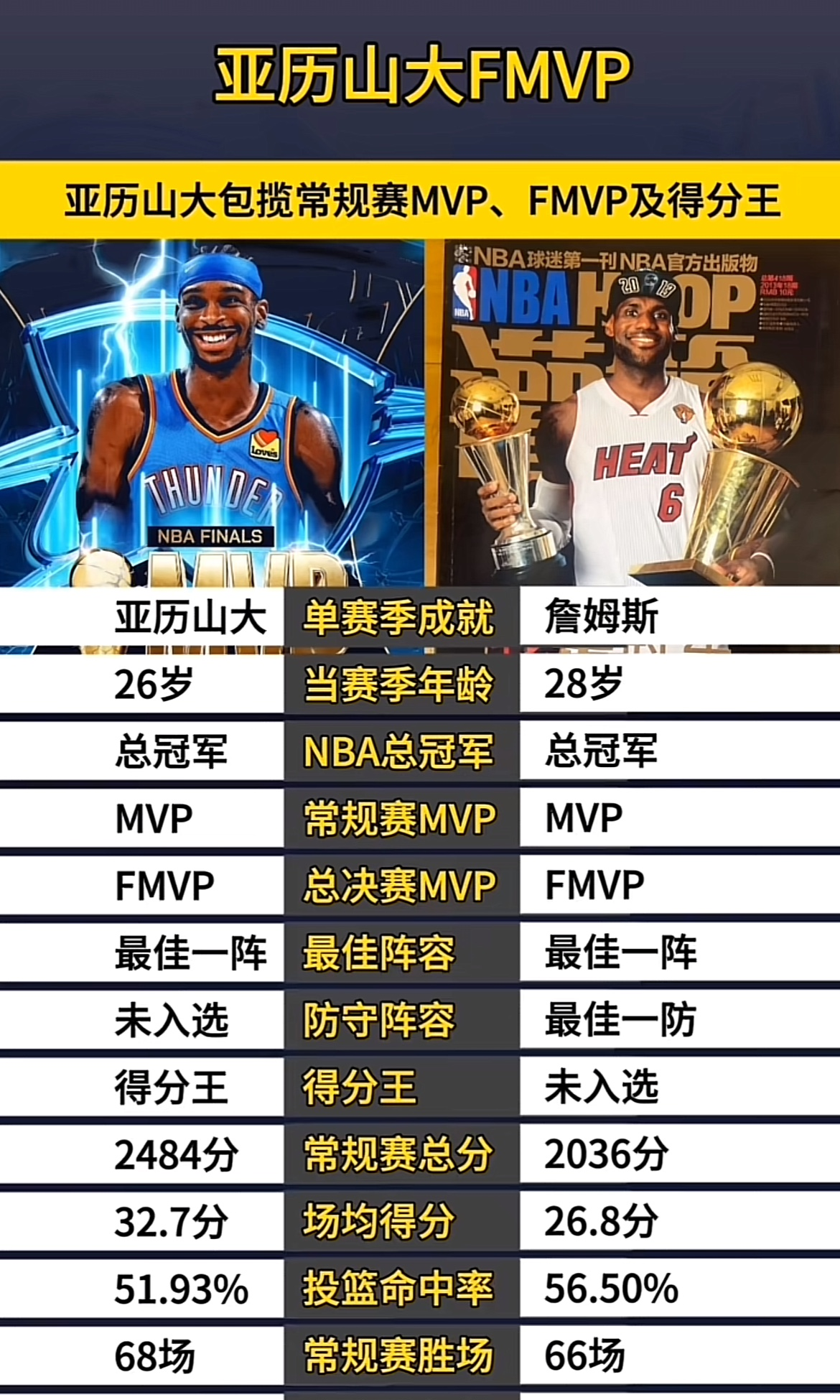 詹姆斯领跑全明星票王,第一阵容或将再度锁定他的简单介绍 詹姆斯领跑全明星票王,第一阵容或将再度锁定他的简单介绍